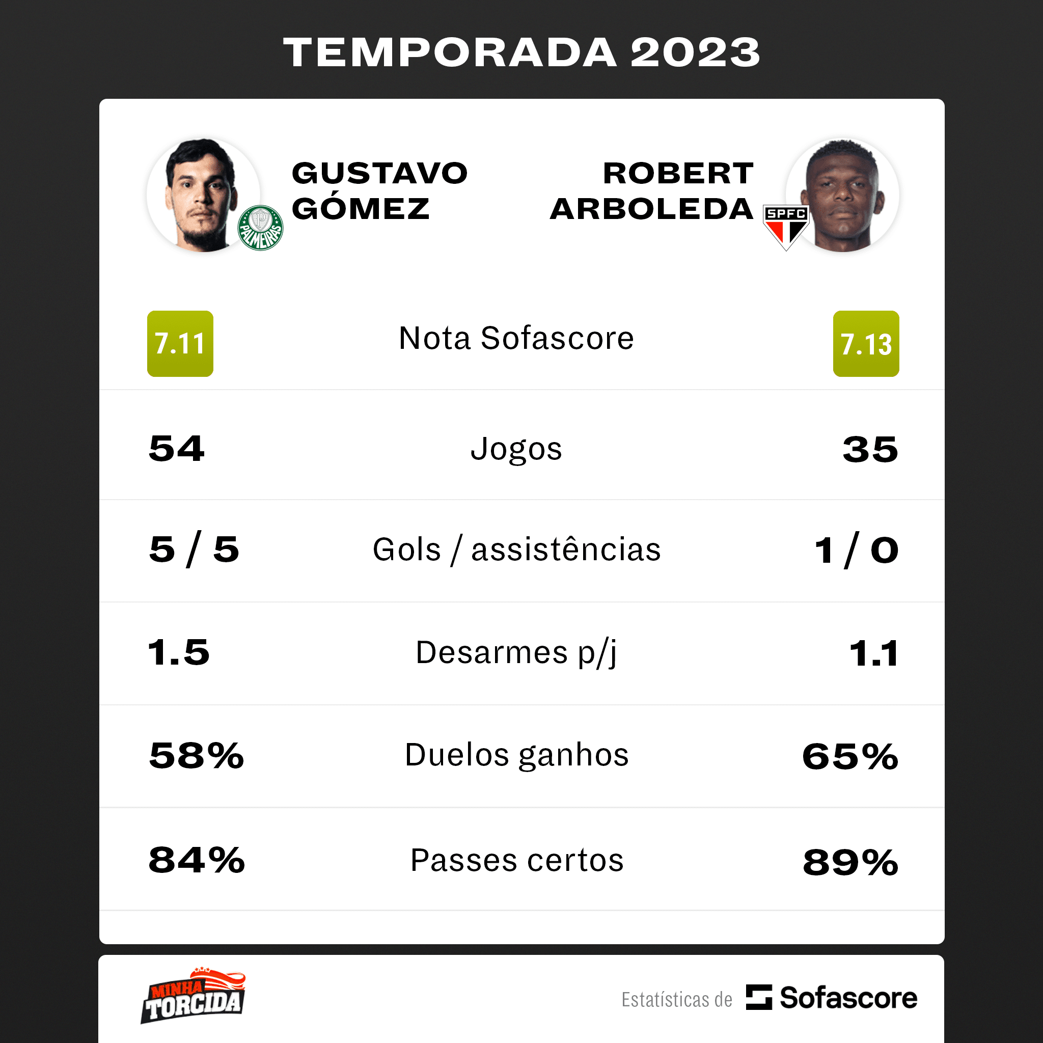 Gustavo G&oacute;mez ou Arboleda? REVELADO maior zagueiro gringo do Brasileir&atilde;o e n&uacute;meros v&atilde;o te SURPREENDER