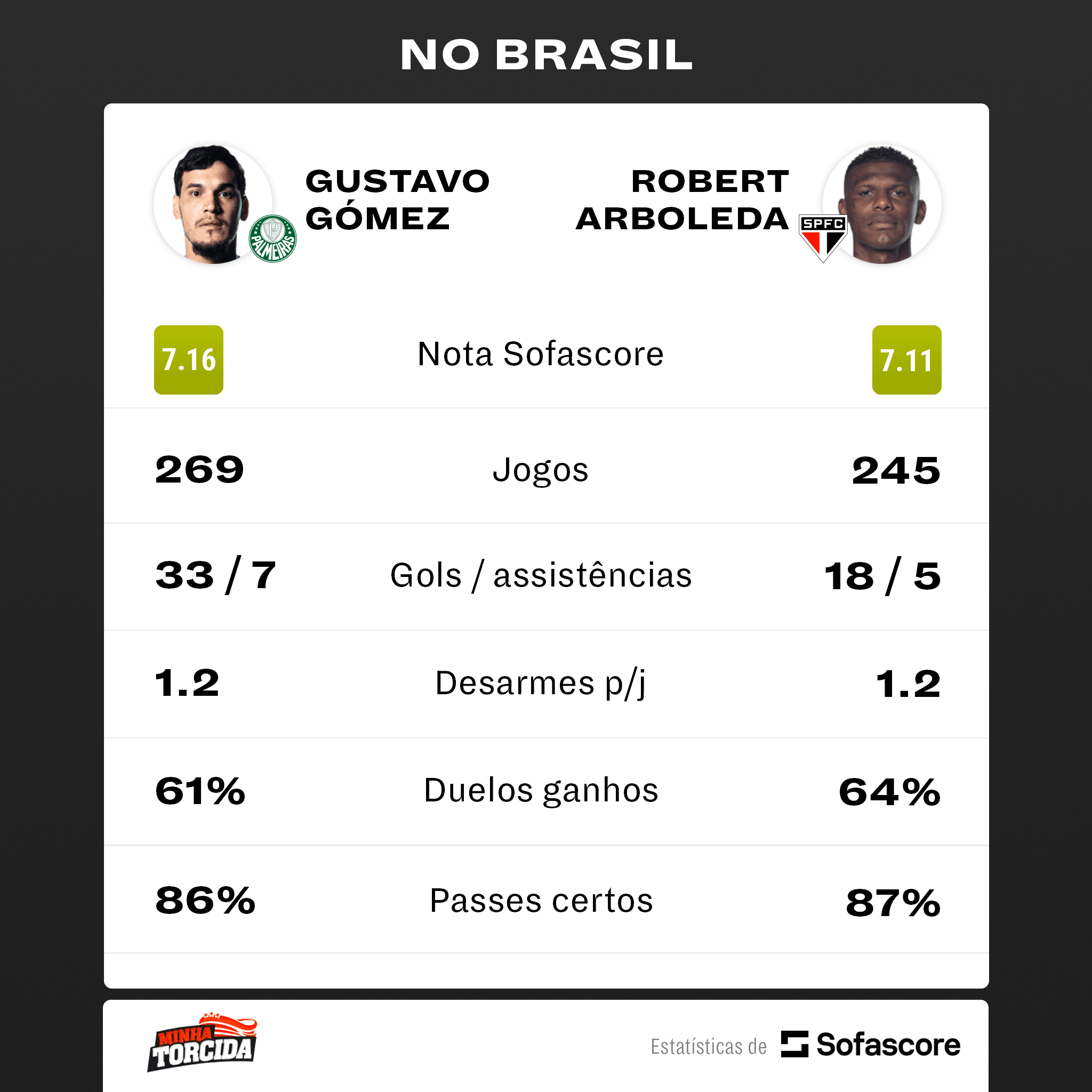 Gustavo G&oacute;mez ou Arboleda? REVELADO maior zagueiro gringo do Brasileir&atilde;o e n&uacute;meros v&atilde;o te SURPREENDER