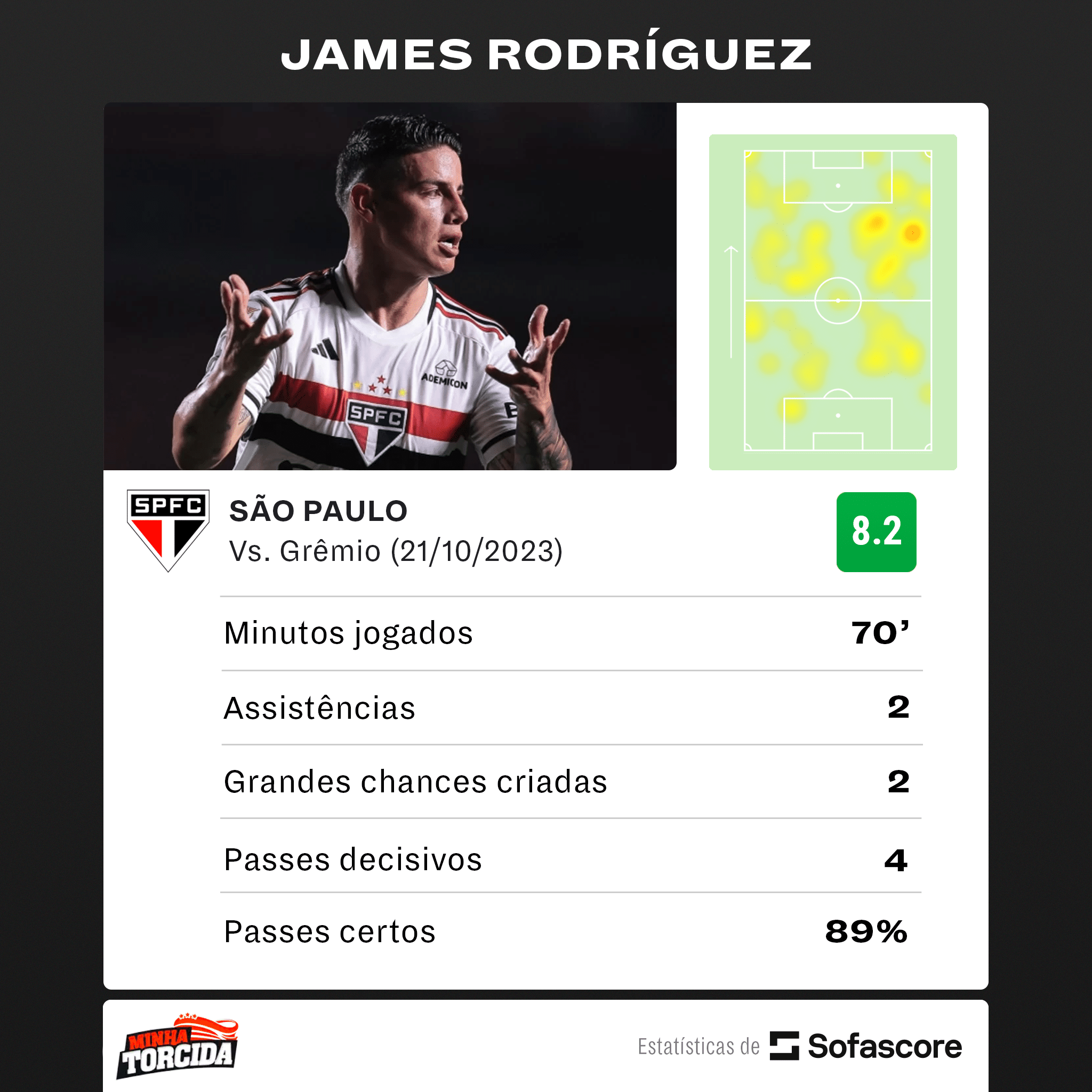 James Rodriguez DESTR&Oacute;I com a camisa do S&atilde;o Paulo e n&uacute;meros&nbsp;IMPRESSIONAM