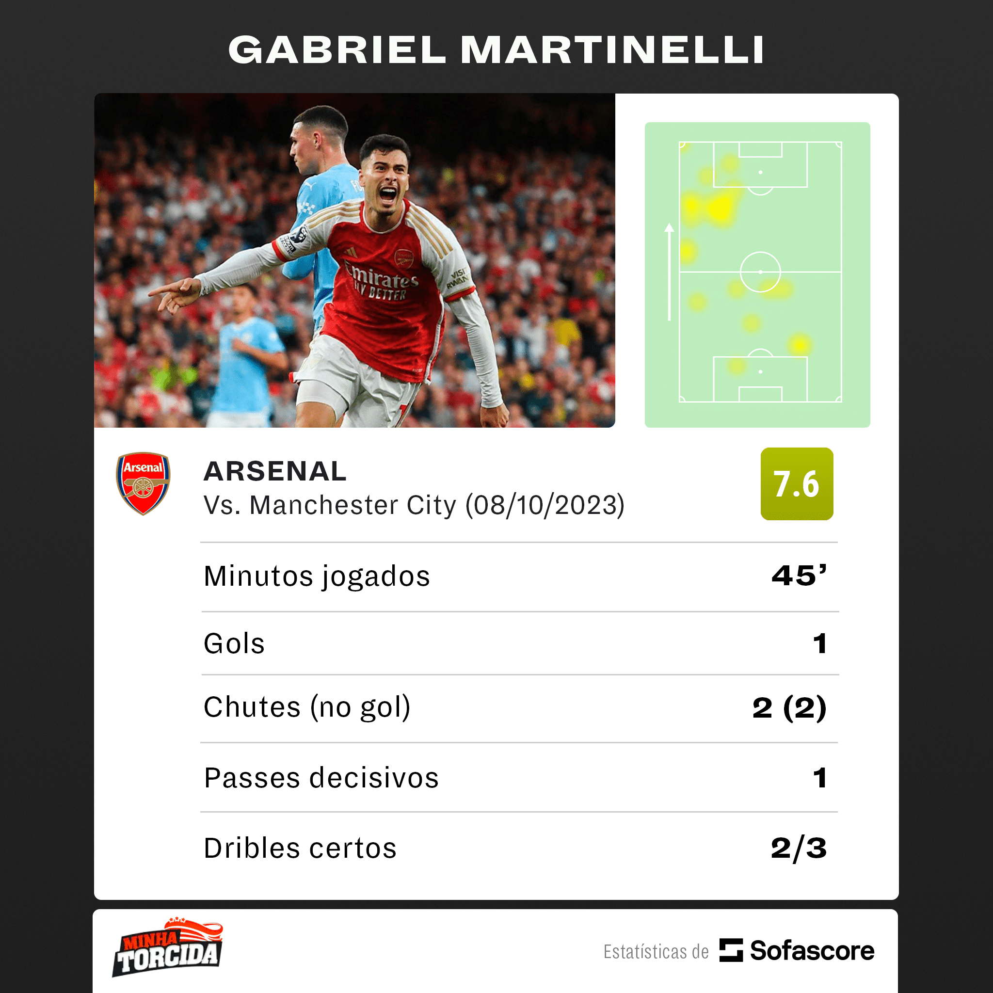 Brasileiro ATROPELA Guardiola e atinge feito &Eacute;PICO na Premier League