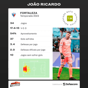 EXCLUSIVO: Jo&atilde;o Ricardo revela bastidores EMOCIONANTES sobre o Fortaleza antes da final da&nbsp;Sul-Americana